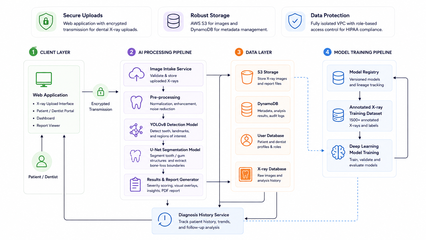 Perio ai system architecture diagram — client layer, AI processing pipeline (image intake, pre-processing, YOLOv8 detection, U-Net segmentation, results and report generator), data layer (S3, DynamoDB, user and X-ray databases), and model training pipeline (model registry, annotated training dataset, deep learning training)